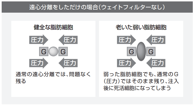 遠心分離をしただけの場合