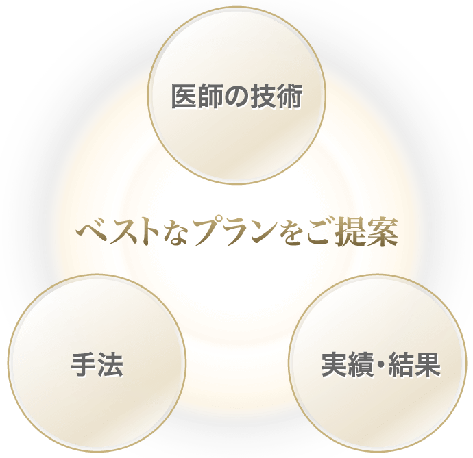 ベストなプランを提案