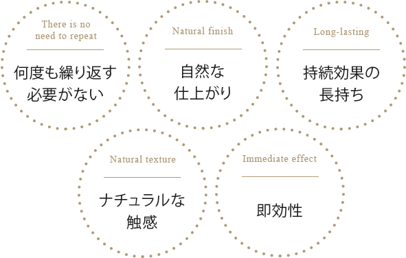 何度も繰り返す必要がない　自然な仕上がり　持続効果の長持ち　ナチュラルな触感　即効性