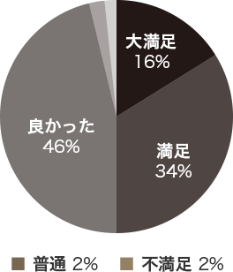 ドクターカウンセリングはいかがでしたか？