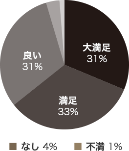 スタッフの対応はいかがでしたか？