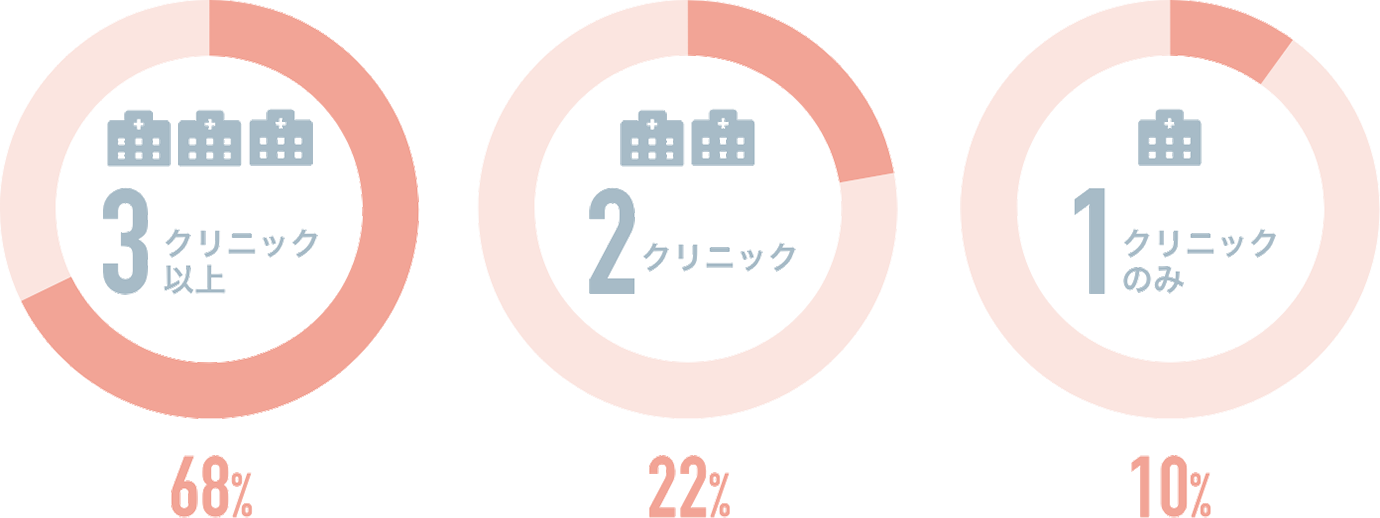 複数のクリニックのカウンセリングを受けた上で、当院で手術されています
