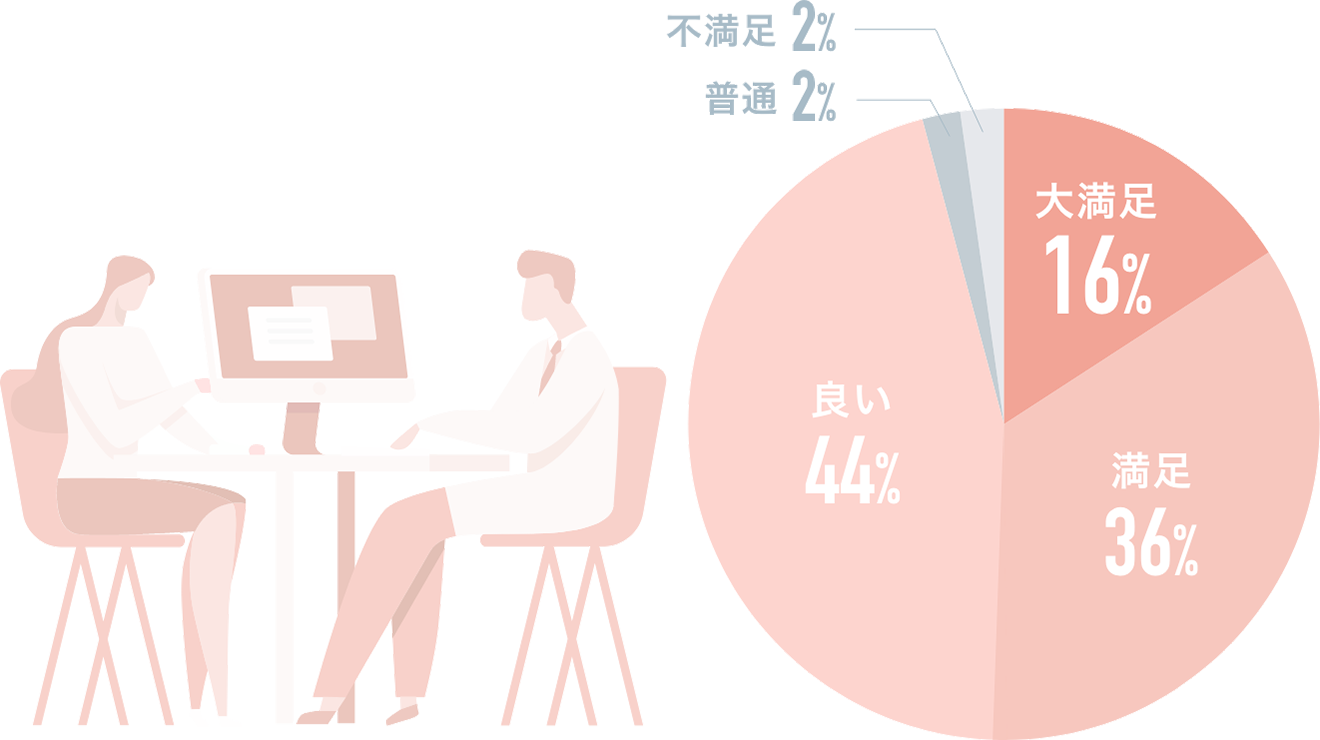 半数以上の方にドクターカウンセリングに「満足」とご回答いただけました