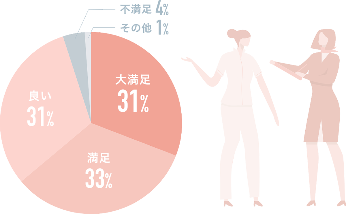 9割以上の方にスタッフの対応を高評価いただきました