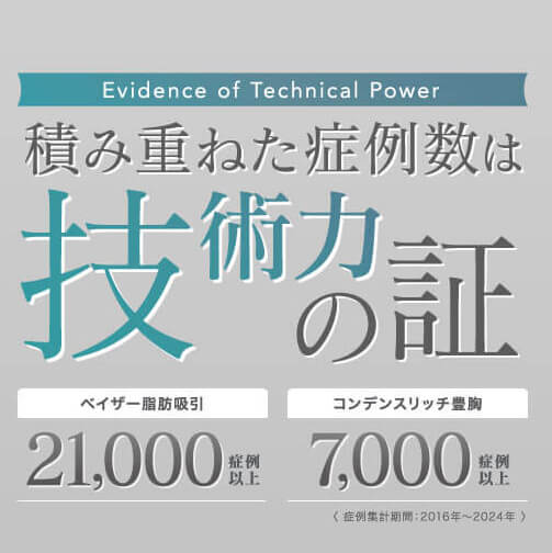 脂肪吸引の症例件数21,000件、豊胸の症例件数7,000件を突破しました
