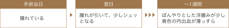 手術当日：晴れている→翌日：腫れが引いて、少しシュッとなる→ぼんやりとした浮腫みが少し黄色の内出血が薄っすら