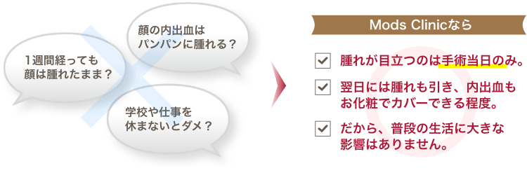 モッズクリニックなら「腫れが目立つのは手術当日のみ」「翌日には腫れも引き、内出血もお化粧でカバーできる程度」「だから、普段の生活に大きな影響はありません」